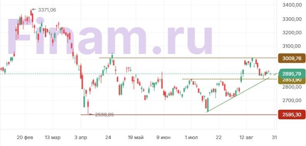 В последний торговый день августа на рынках преобладают минорные настроения